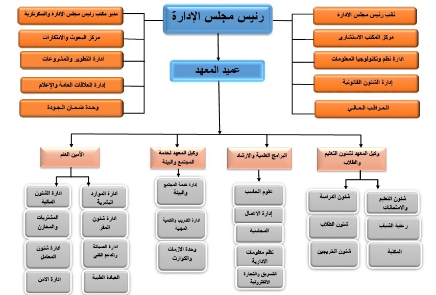 الهيكل التنظيمي