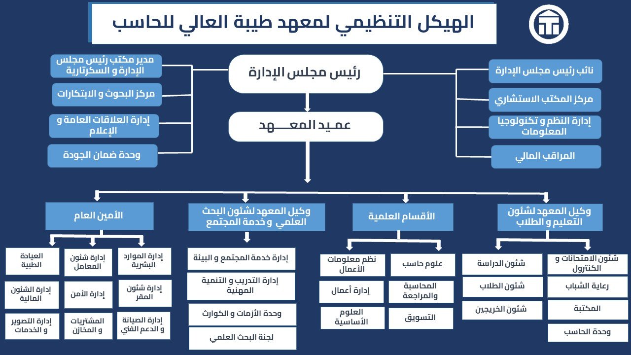 الهيكل التنظيمي